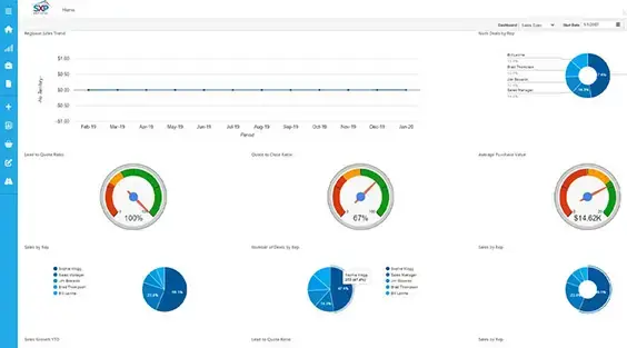Computer screen with a dashboard interface displaying charts, gauges, and graphs of metrics, performance, and sales data